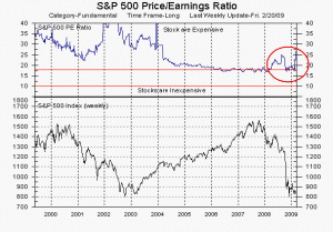 S&P Price to Earnings